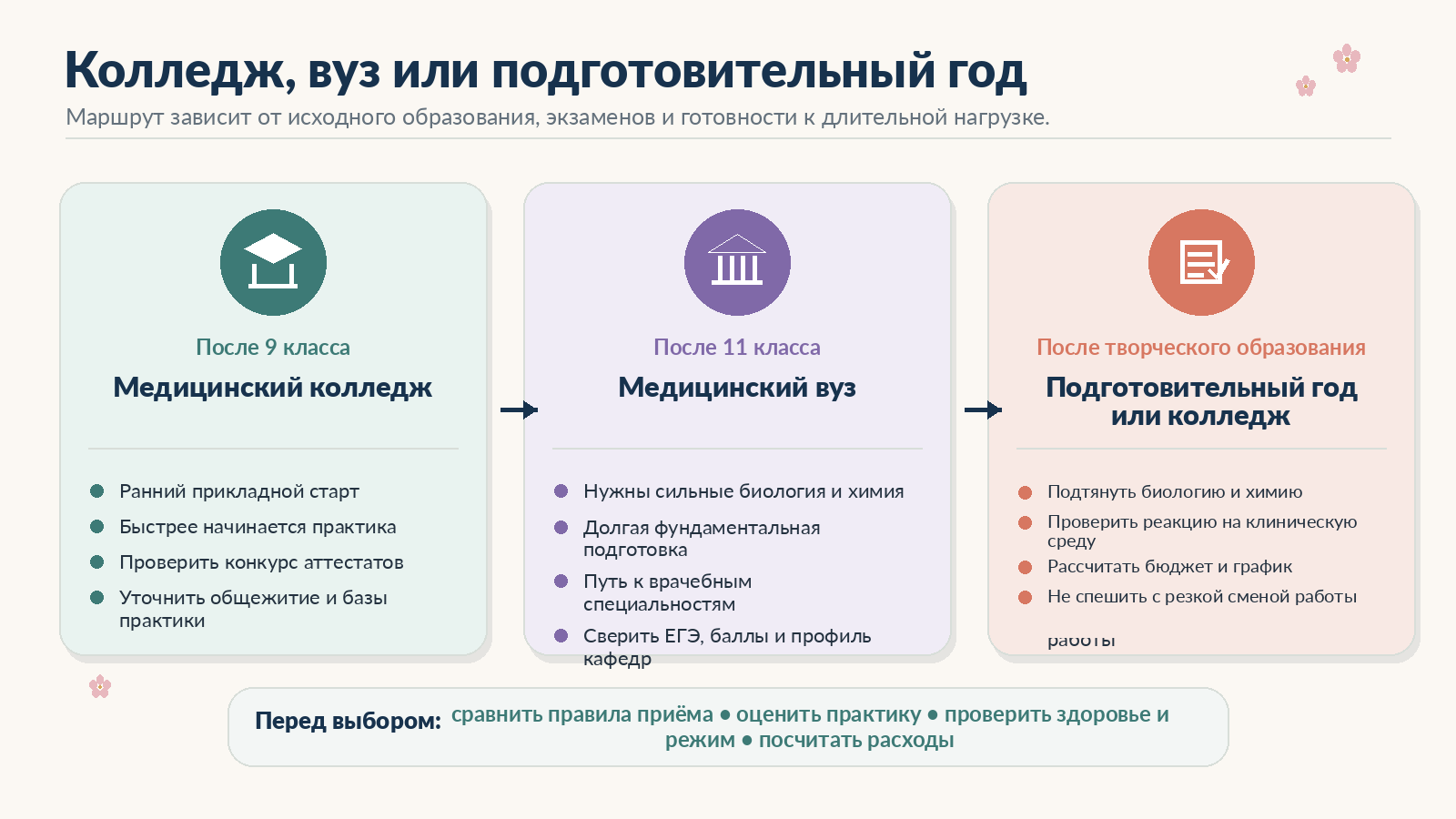 Как выбрать между колледжем, вузом и сменой траектории